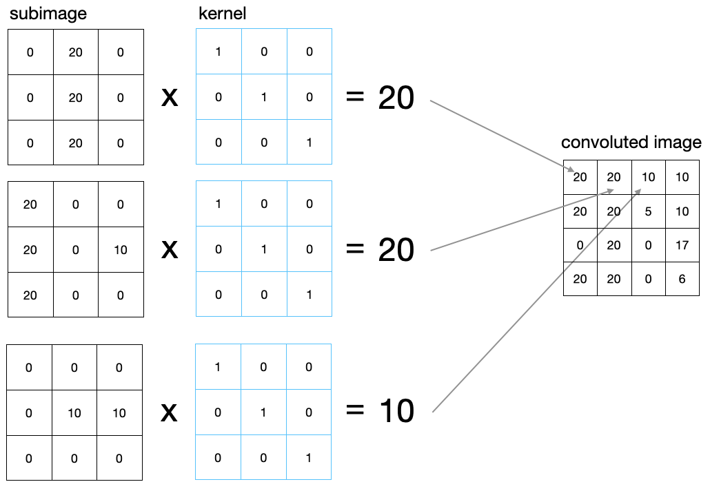 convolution