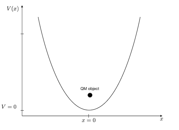 Harmonic Potential