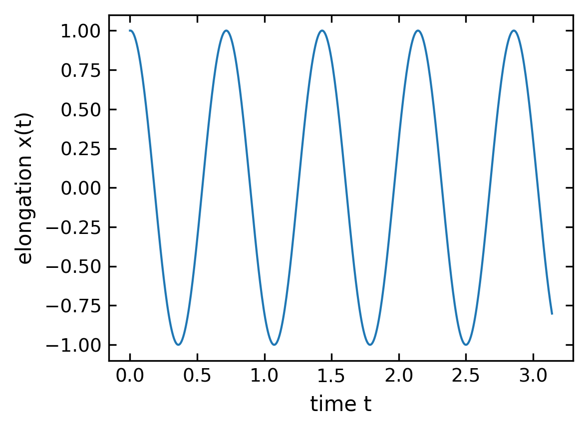 ../../_images/notebooks_L5_3_solving_ODEs_19_0.png