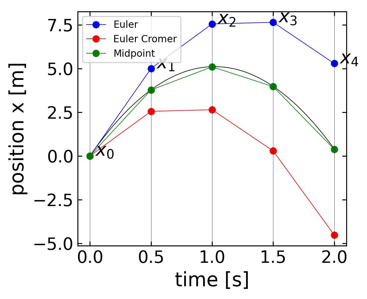 ../../_images/notebooks_L5_3_solving_ODEs_32_0.png