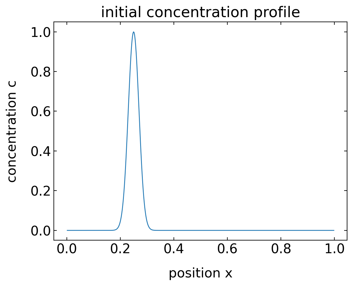 ../../_images/notebooks_L7_3_diffusion_equation_23_0.png