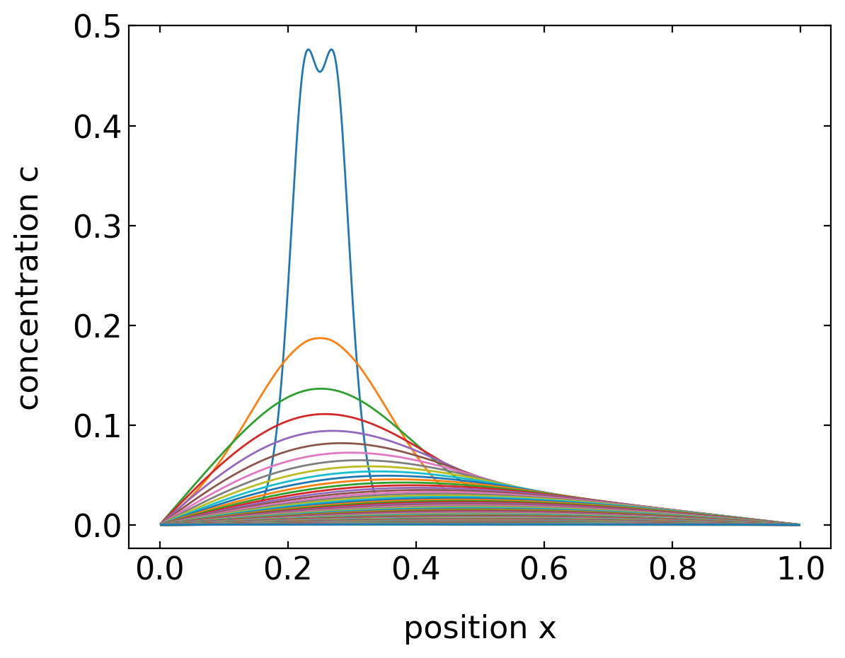 ../../_images/notebooks_L7_3_diffusion_equation_29_0.png