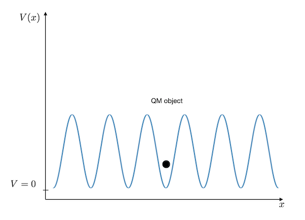 Periodic Potential