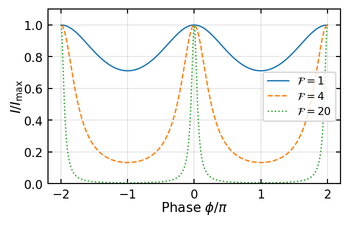 Multiple Wave Interference – Experimental Physics 3 Course on Optics ...