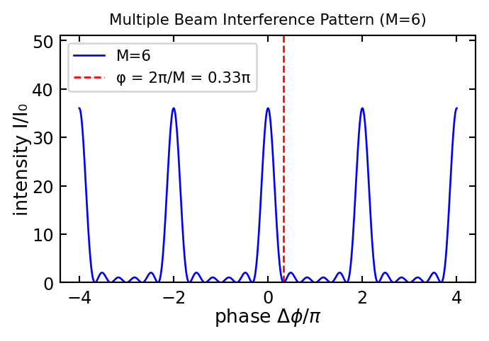 Interference Output Multiple Wave Interference – Experimental Physics 3 Course on Optics ...