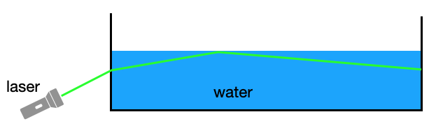 Total internal reflection at a water/air interface.