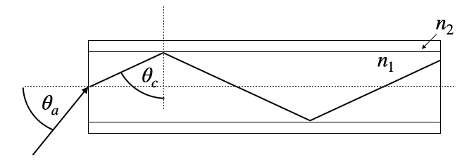 Total internal reflection in an optical fiber and a glass rod.