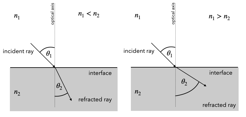 Snell’s law.