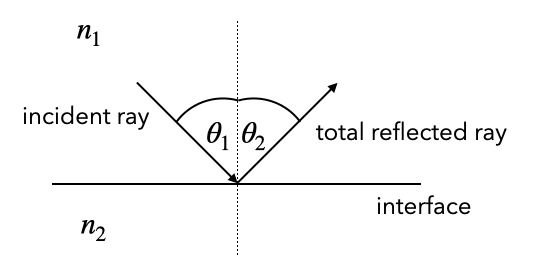 Total internal reflection.