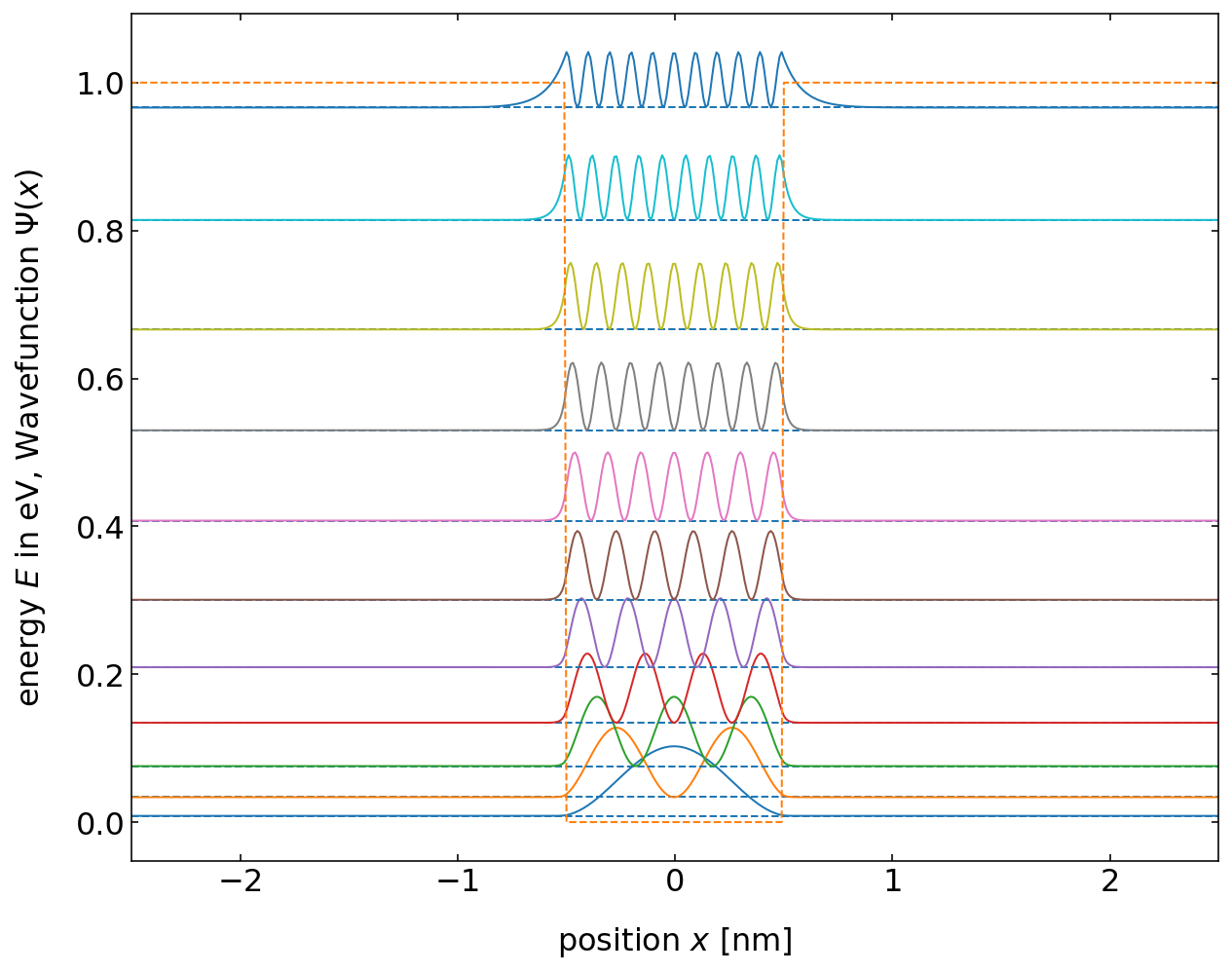 ../../_images/notebooks_L10_2_particle_in_a_box_16_0.png