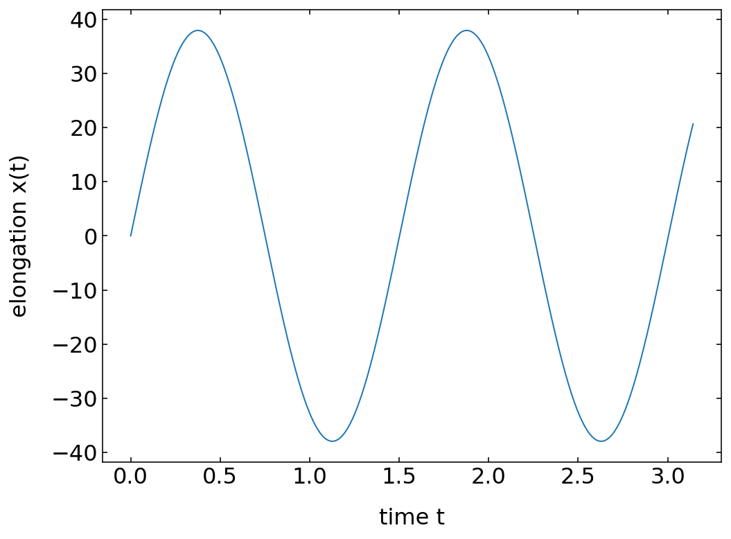 ../../_images/notebooks_L5_3_solving_ODEs_18_0.png