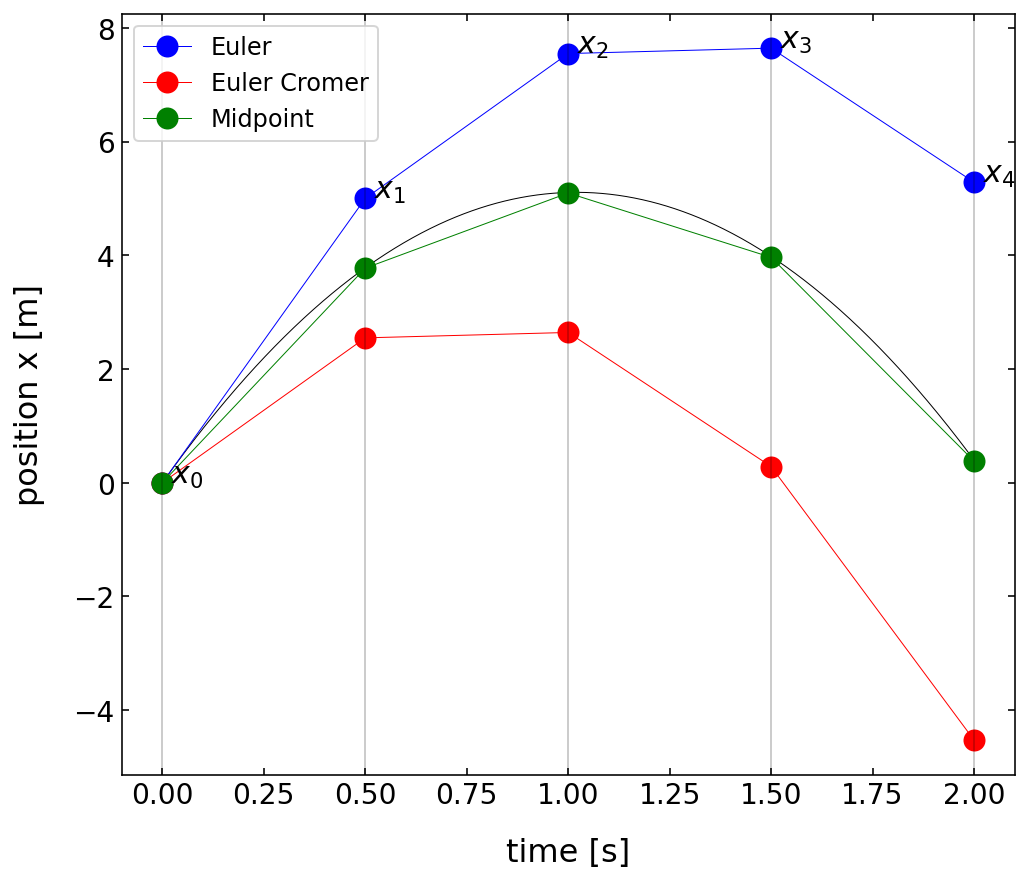 ../../_images/notebooks_L5_3_solving_ODEs_31_0.png