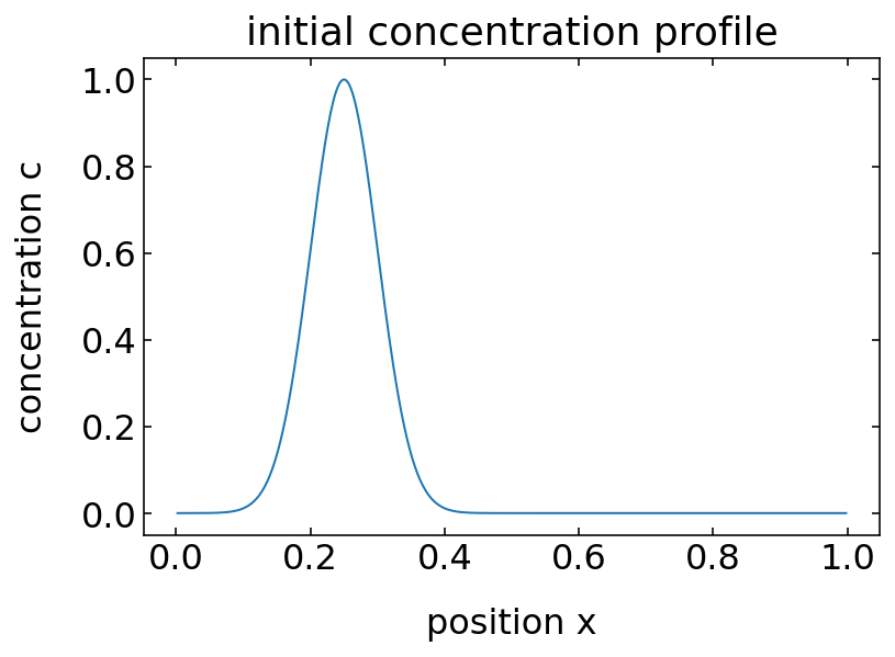 ../../_images/notebooks_L7_3_diffusion_equation_22_0.png