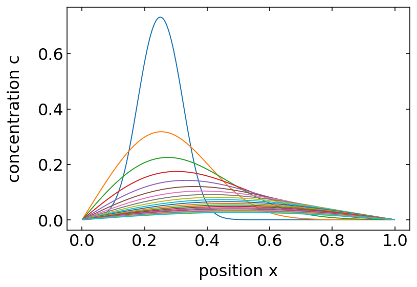 ../../_images/notebooks_L7_3_diffusion_equation_28_0.png