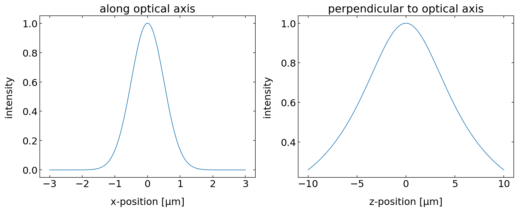 ../../_images/notebooks_L9_4_gaussian_beams_20_0.png